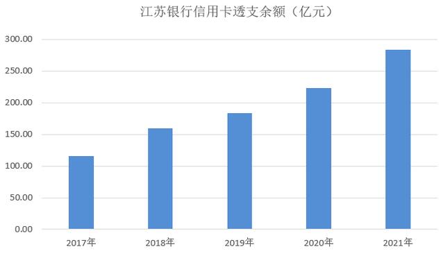 江苏银行信用卡2021年业绩报告：首家城商系银行发卡量突破500万张