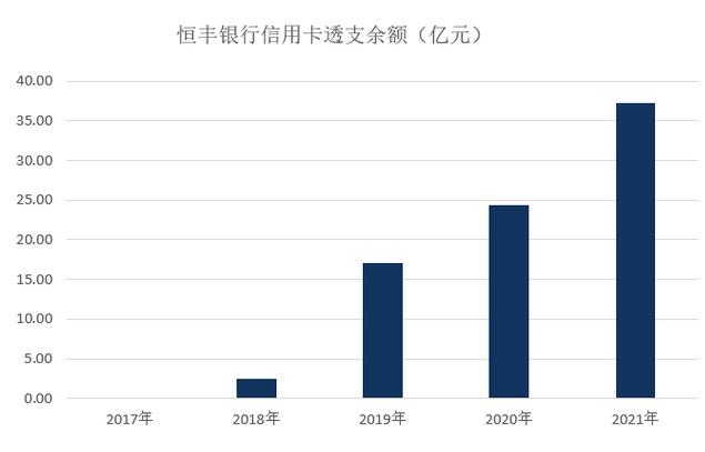 恒丰银行信用卡2021年业绩报告：累计发卡接近百万张