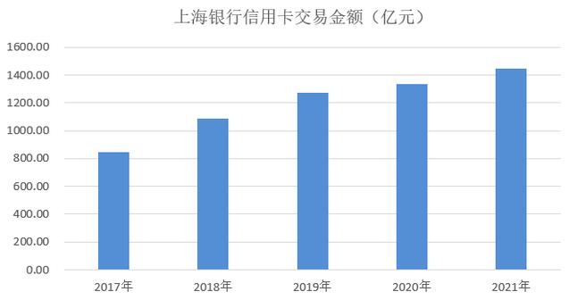2021年上海银行信用卡业绩报告：规模继续位居城商行之首
