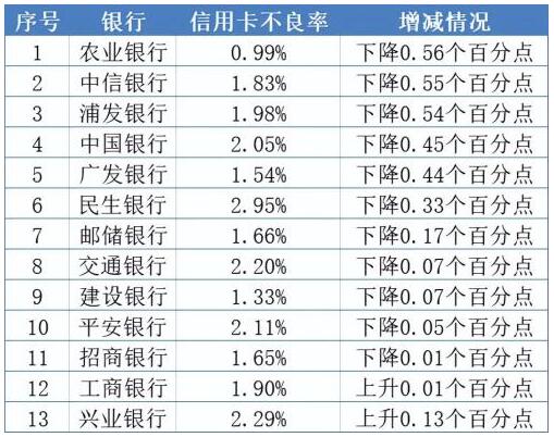 上海6家银行信用卡可延期还款，下阶段信用卡资产质量波动仍可控