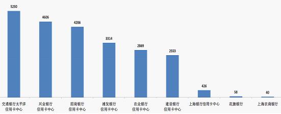 2021年上海信用卡投诉量：催收及征信类最多、其次为费息类