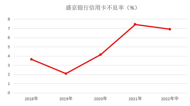 盛京银行信用卡2022年中报：累计发卡量接近200万，不良率6.91%