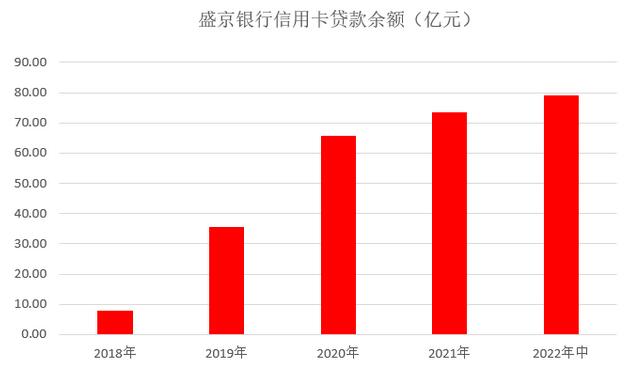 盛京银行信用卡2022年中报：累计发卡量接近200万，不良率6.91%