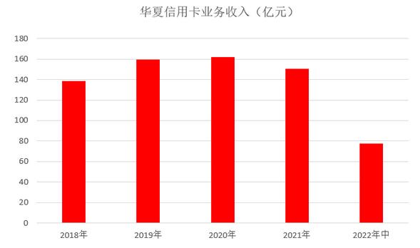 华夏银行信用卡2022年中报：有效卡量2100万张，有效客户1700多万