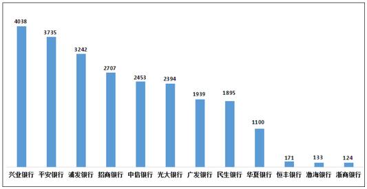 2022年三季度信用卡投诉量38016件，占投诉总量的50.3%