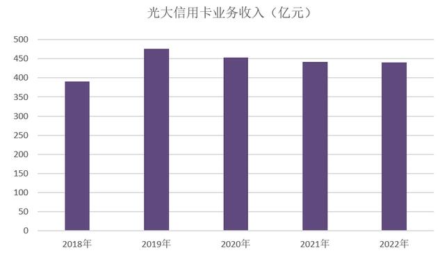 光大银行信用卡2022年业绩报告：全年新增客户数量330万户