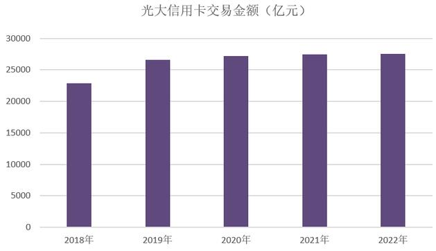 光大银行信用卡2022年业绩报告：全年新增客户数量330万户