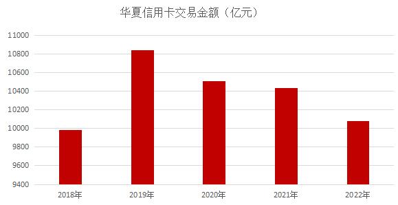 华夏银行信用卡2022年业绩报告：有效卡量、户数增长超过5% 