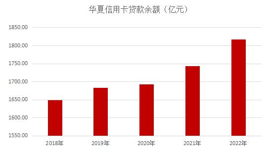 华夏银行信用卡2022年业绩报告：有效卡量、户数增长超过5% 