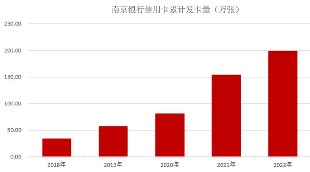 南京银行信用卡2022年业绩报告：N Card卡破百万张 
